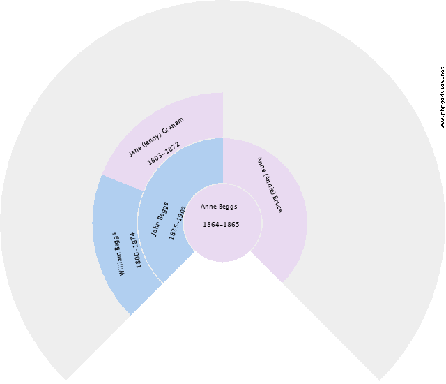 RONALD JESS YOUNG Circle Diagram