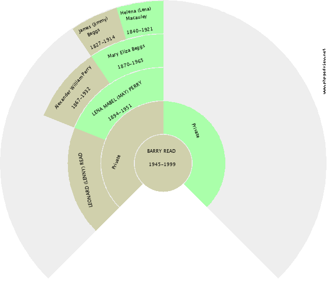 BARRY READ Circle Diagram