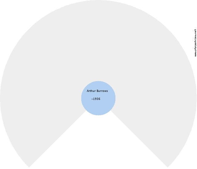 Arthur Burrows Circle Diagram