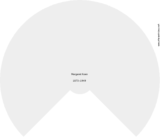 Margaret Koen Circle Diagram