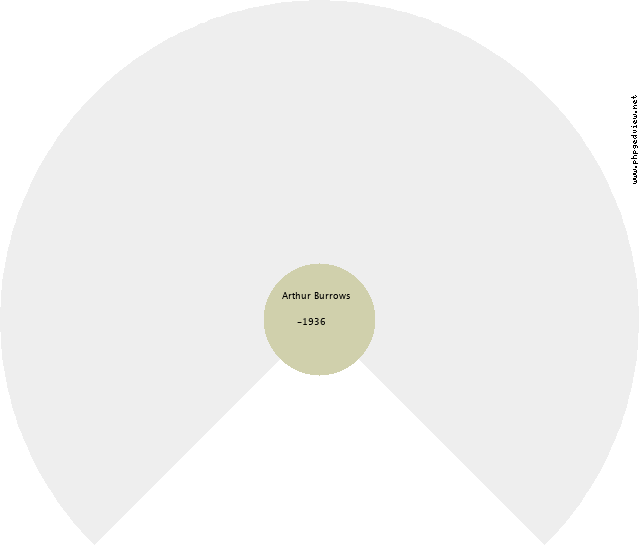 Percival F. Beggs Circle Diagram