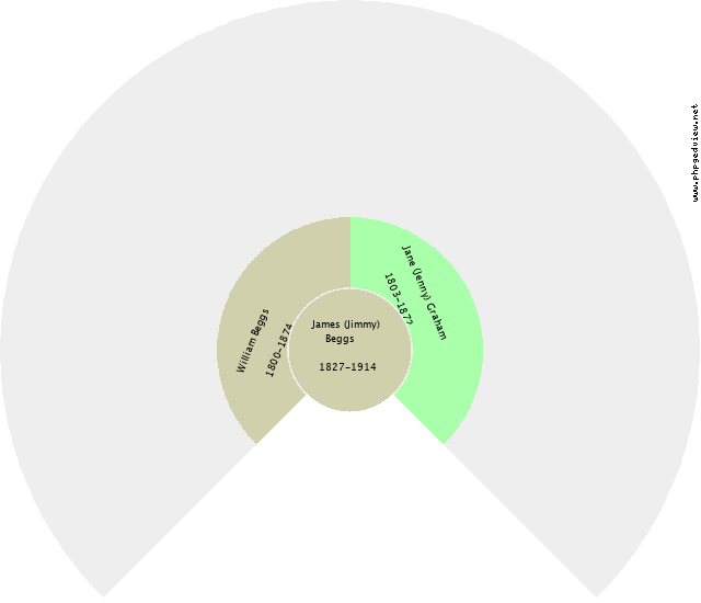 James (Jimmy) Beggs Circle Diagram