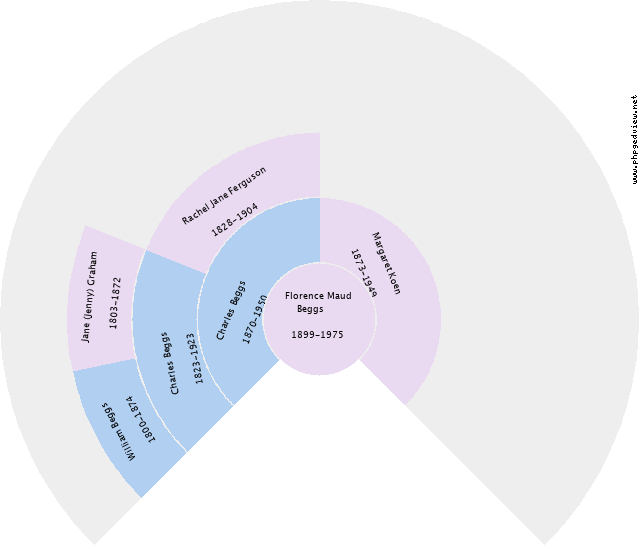 Florence Maud Beggs Circle Diagram