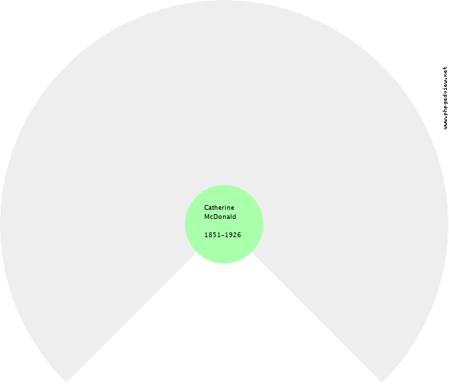 Catherine McDonald Circle Diagram