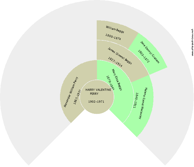 HARRY VALENTINE PERRY Circle Diagram