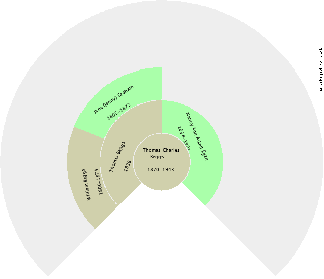 Elizabeth E. Mills Circle Diagram