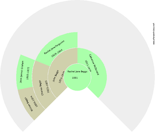Leslie G. Hoad Circle Diagram