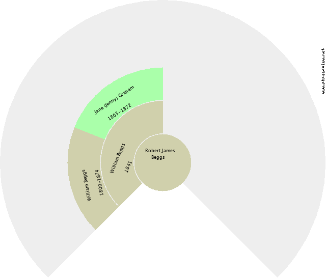 Robert James Beggs Circle Diagram