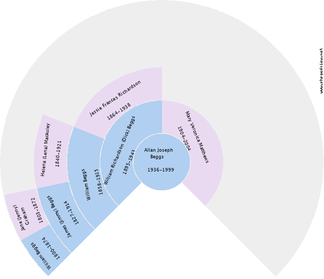 Allan Joseph Beggs Circle Diagram