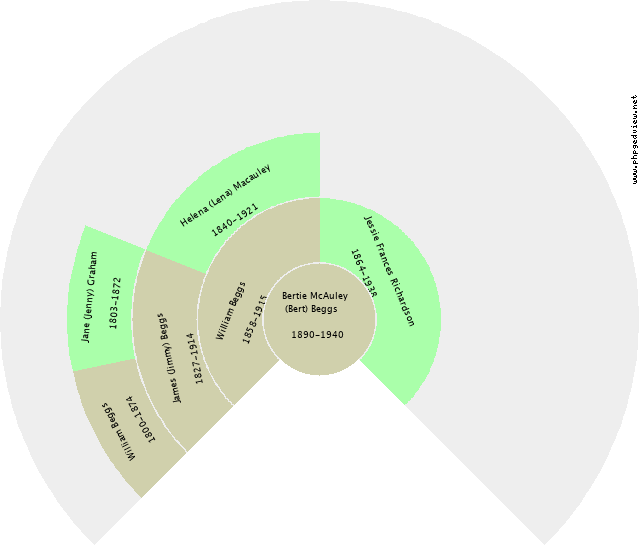 Bertie McAuley (Bert) Beggs Circle Diagram