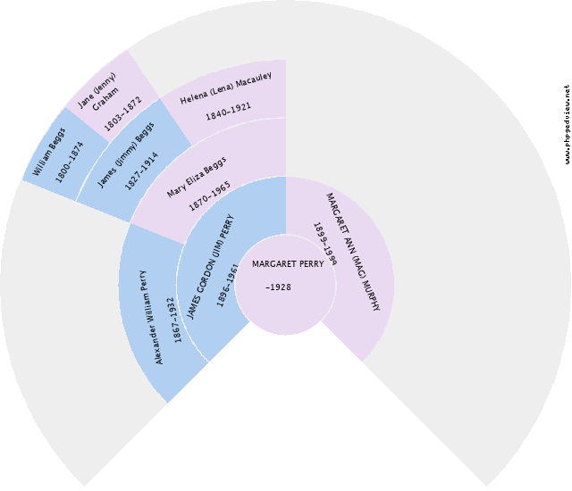 Robert Henry (Bob) Beggs Circle Diagram