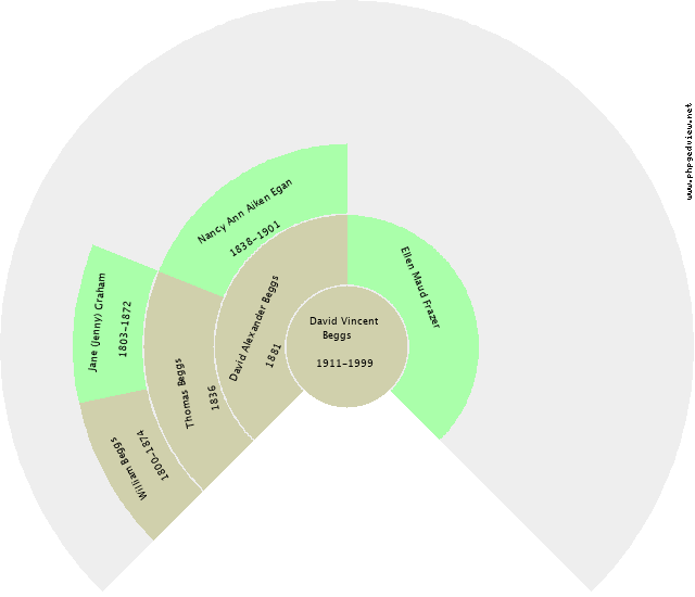 Jane (Jenny) Graham Circle Diagram