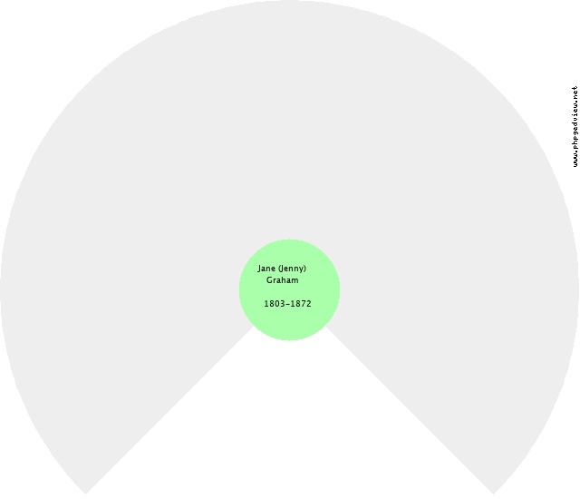 Jane (Jenny) Graham Circle Diagram