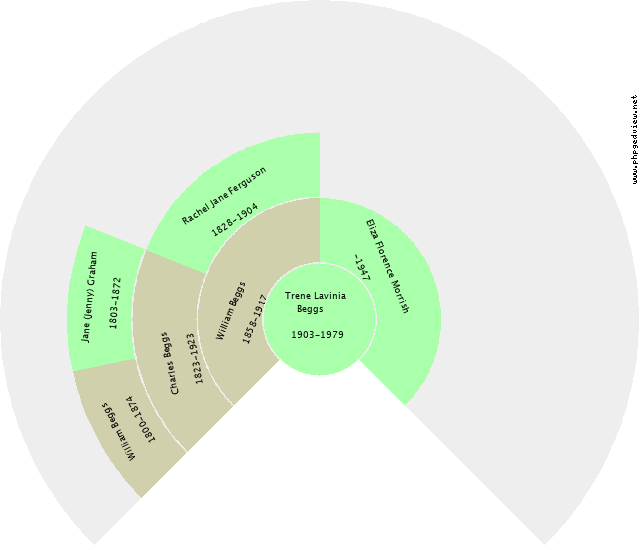 Trene Lavinia Beggs Circle Diagram