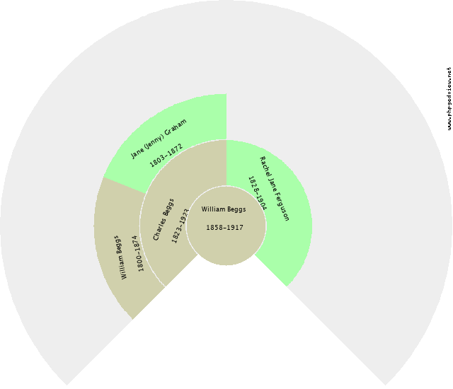 William Beggs Circle Diagram